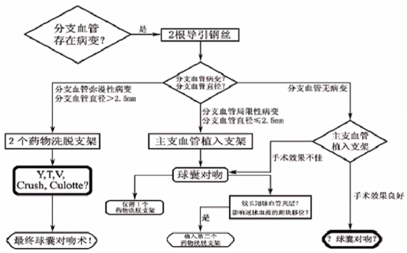 介入笔记