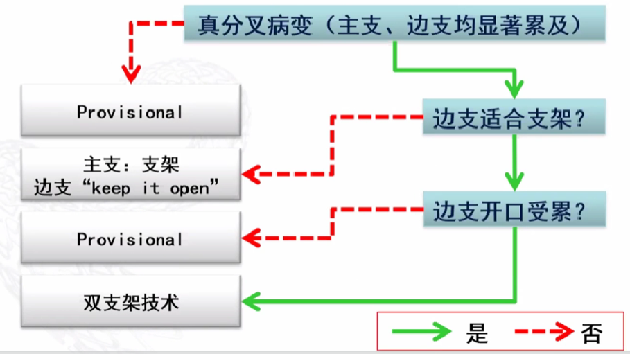 介入笔记