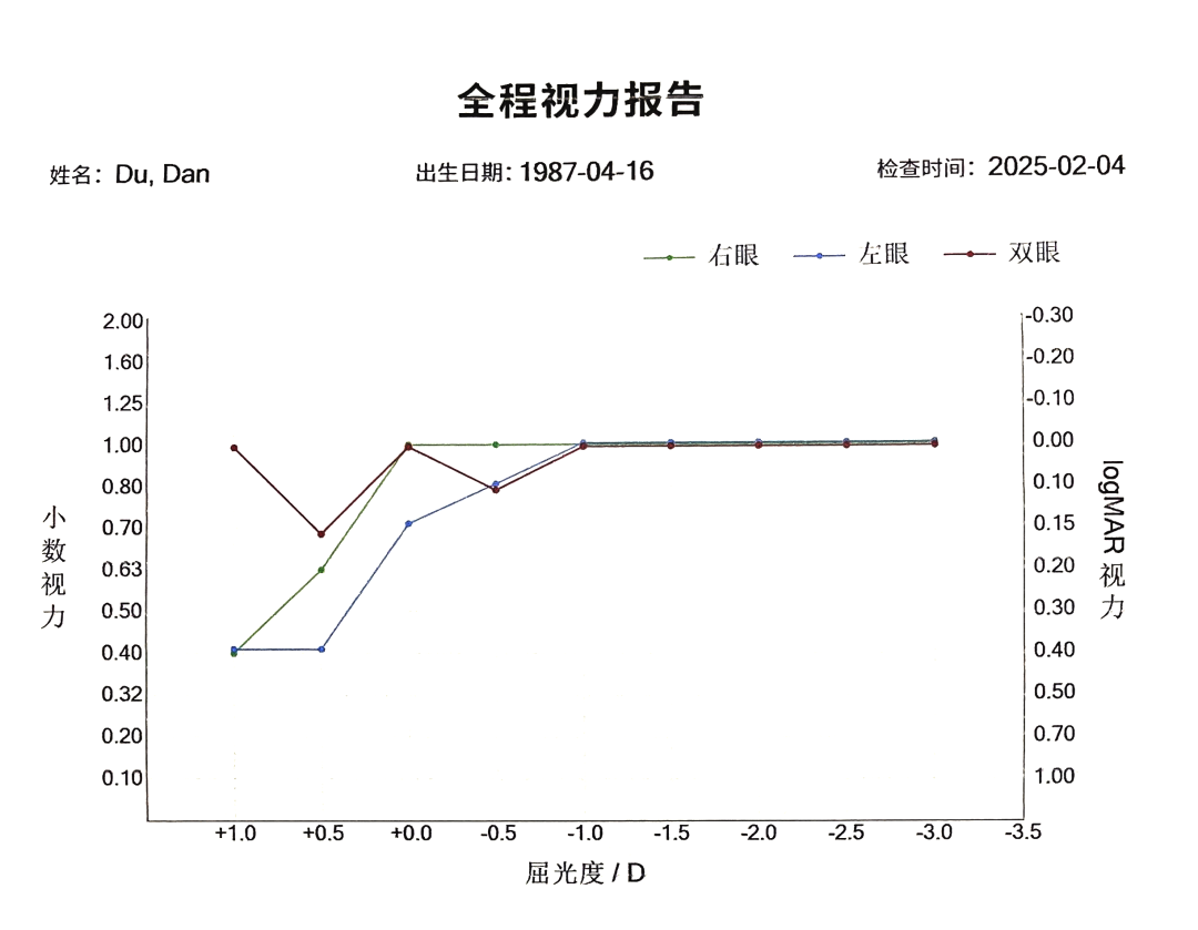 跃无级人工晶状体与自身晶状体的比较