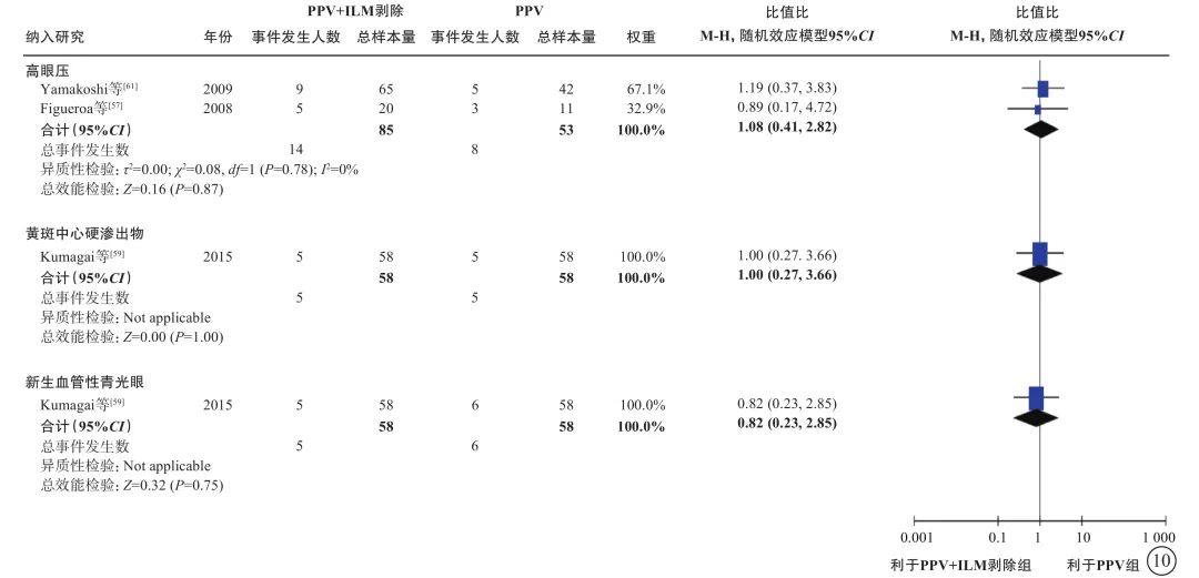 玻璃体切割手术治疗2型糖尿病视网膜病变专家共识