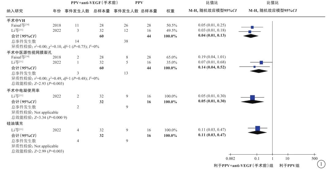 玻璃体切割手术治疗2型糖尿病视网膜病变专家共识