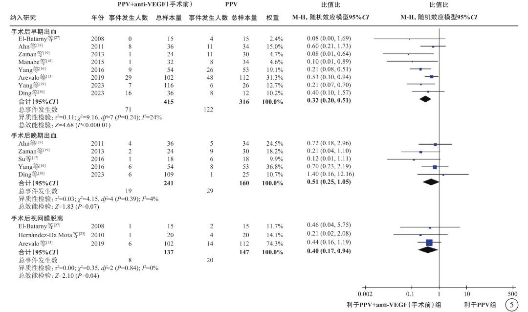 玻璃体切割手术治疗2型糖尿病视网膜病变专家共识