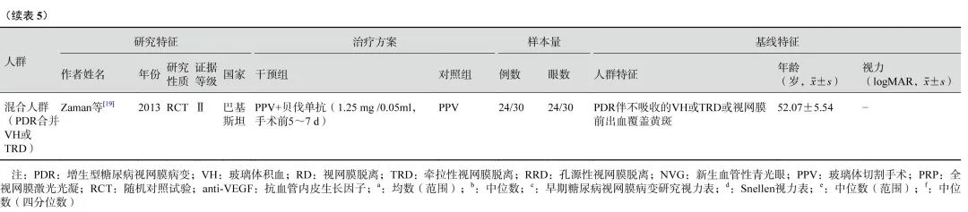 玻璃体切割手术治疗2型糖尿病视网膜病变专家共识