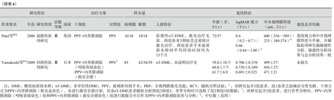 玻璃体切割手术治疗2型糖尿病视网膜病变专家共识