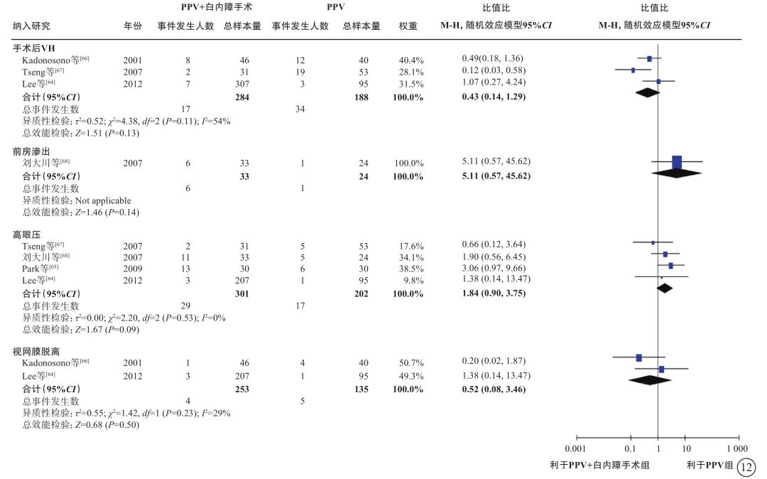 玻璃体切割手术治疗2型糖尿病视网膜病变专家共识