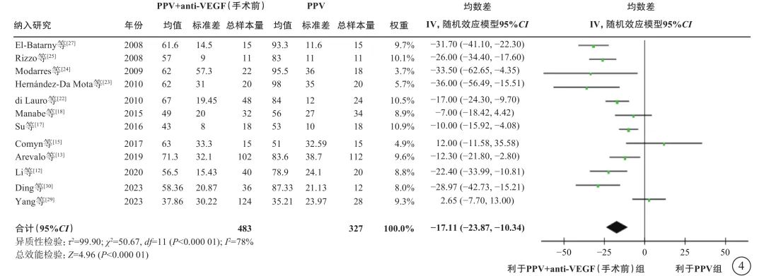 玻璃体切割手术治疗2型糖尿病视网膜病变专家共识