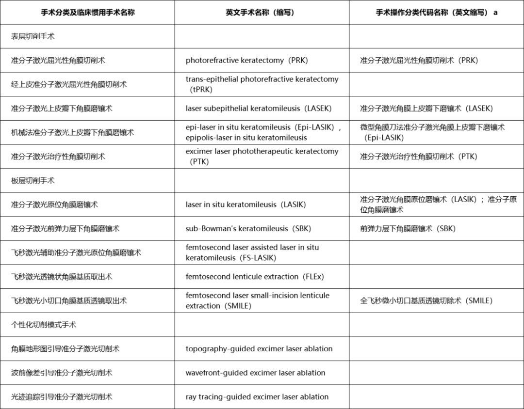 屈光手术的名称和分类
