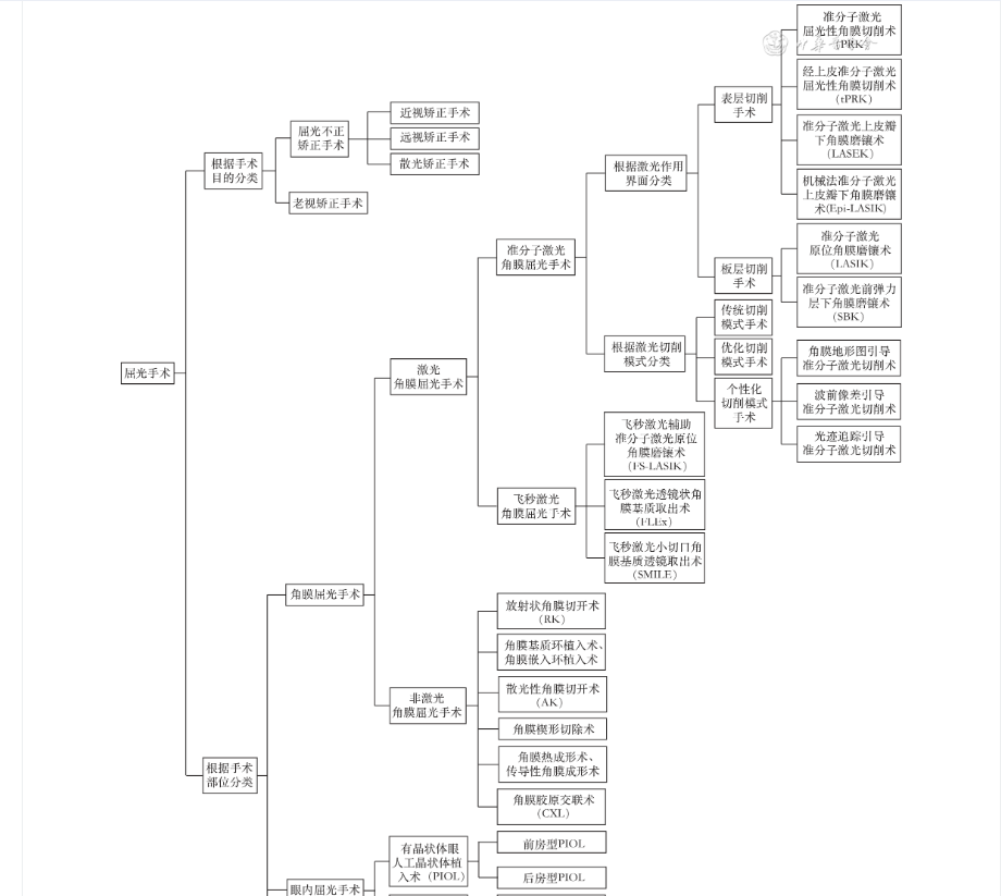 屈光手术的名称和分类