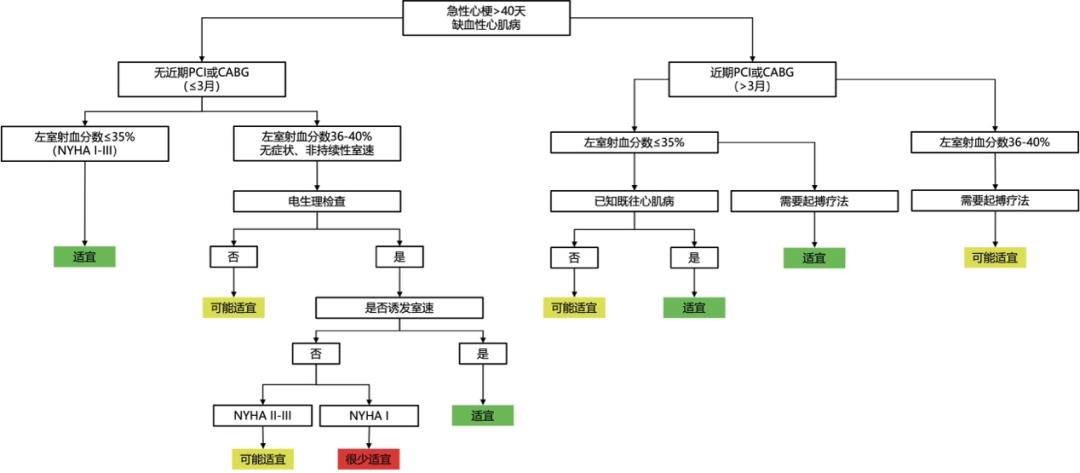 ACC/AHA/HRS等2025植入式心律转复除颤器、心脏再同步化治疗和起搏疗法的使用准则