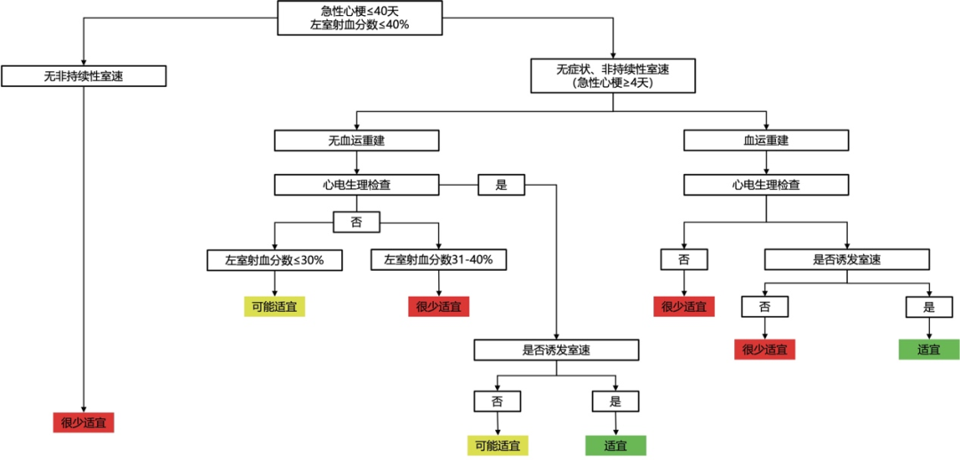 ACC/AHA/HRS等2025植入式心律转复除颤器、心脏再同步化治疗和起搏疗法的使用准则