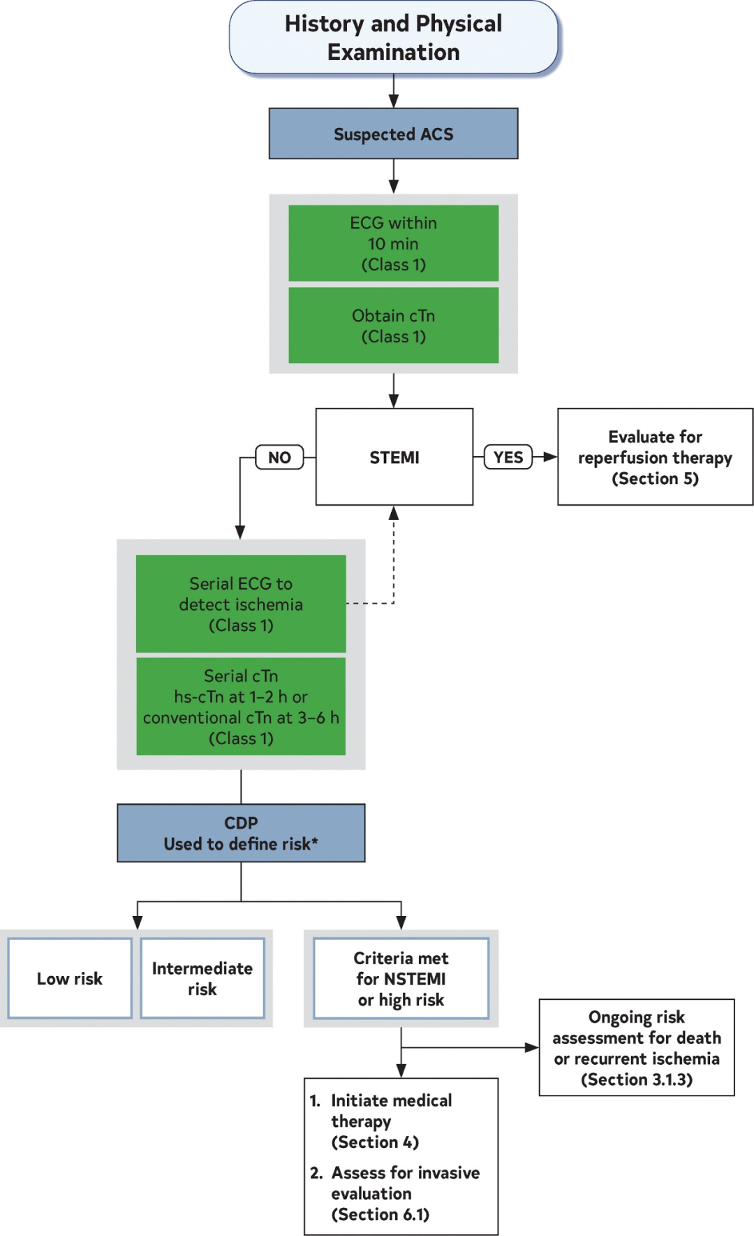 急性心梗诊疗：2025