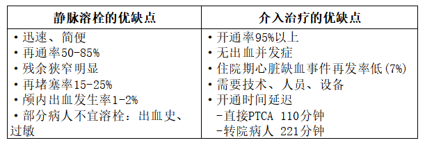 码住！急性心梗的识别与处理