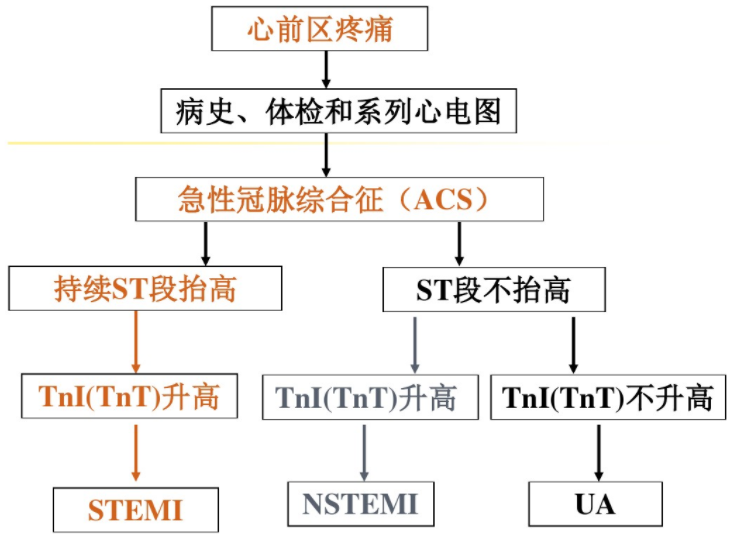 码住！急性心梗的识别与处理