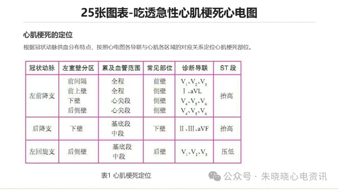 25张图表吃透急性心肌梗死心电图