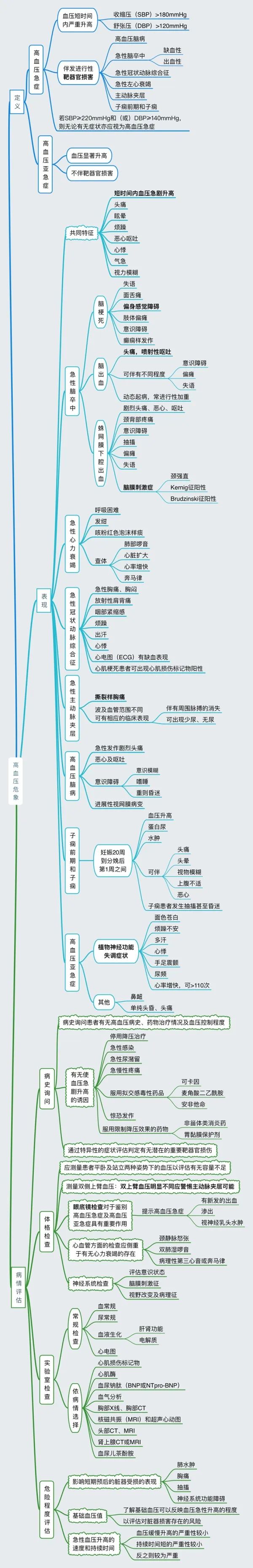 一文读懂！高血压危象的患者的紧急处理措施