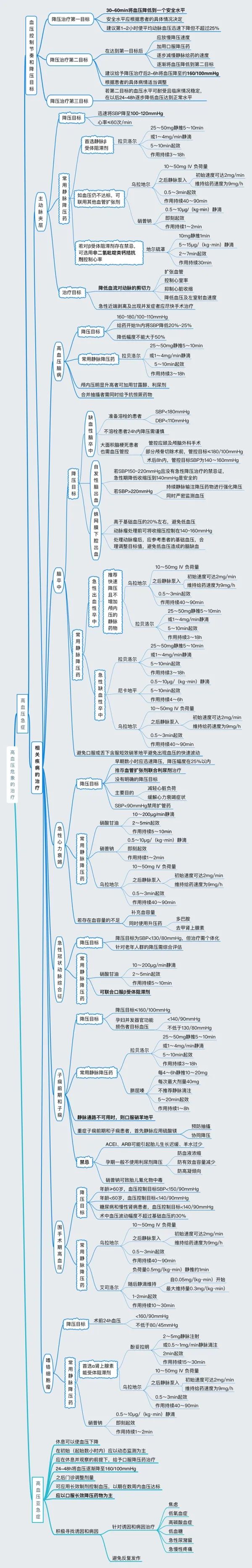 一文读懂！高血压危象的患者的紧急处理措施
