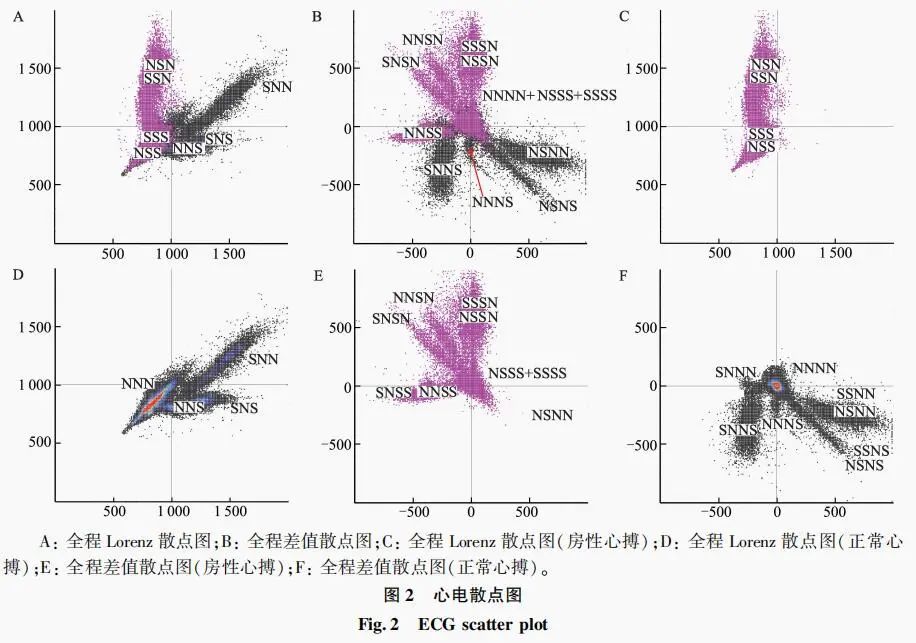 房性自主心律连续夺获窦性心律的散点图特征分析