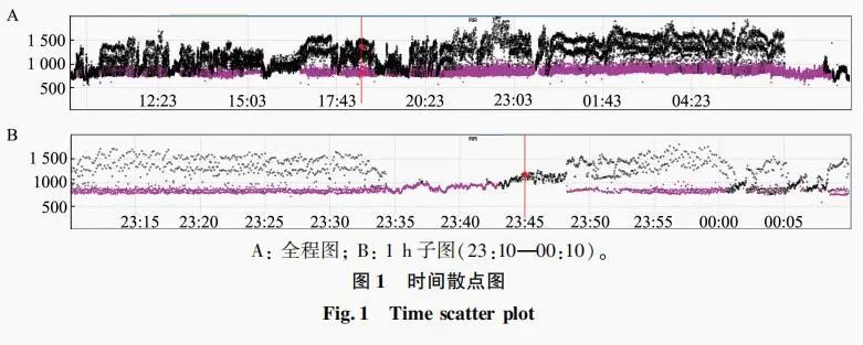 房性自主心律连续夺获窦性心律的散点图特征分析