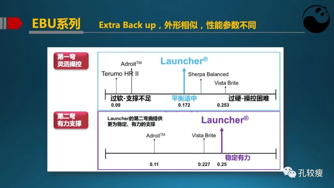 左主干指引导管的选择