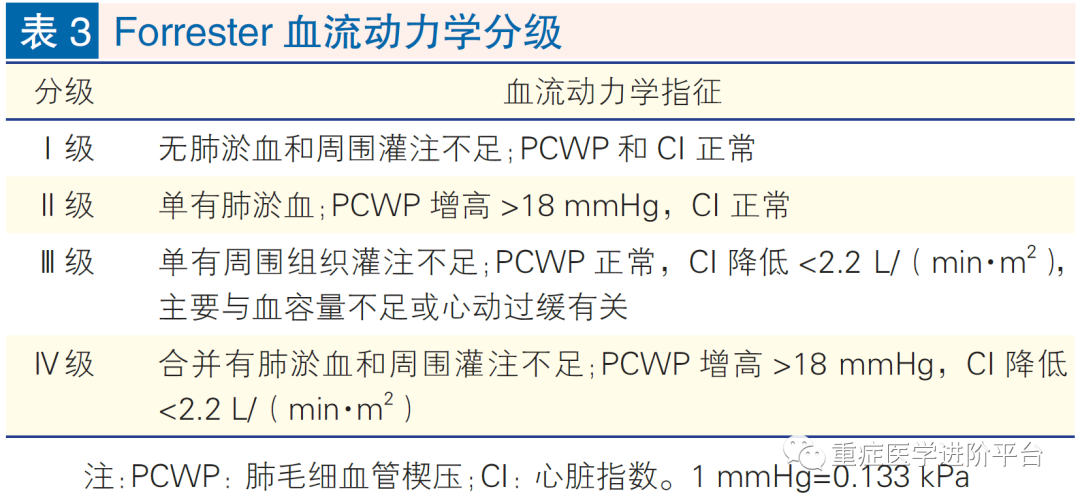 急性左心衰的紧急处置