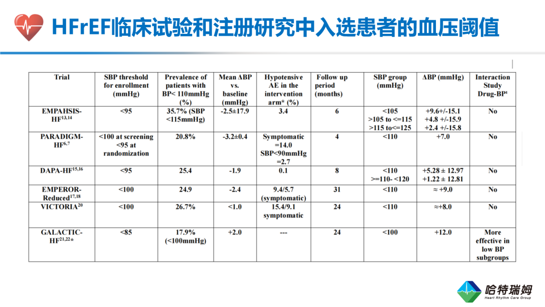 HFrEF合并低血压患者的临床管理与治疗优化(一）