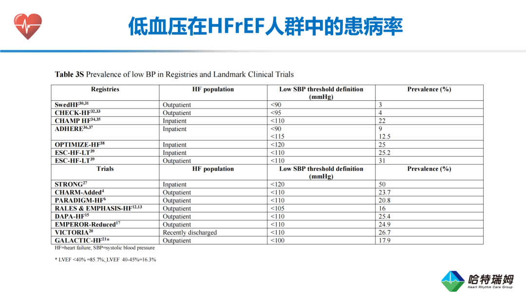 HFrEF合并低血压患者的临床管理与治疗优化(一）