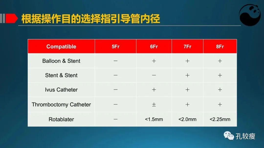 指引导管的选择和操作