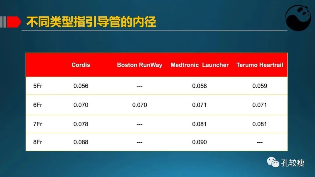 指引导管的选择和操作