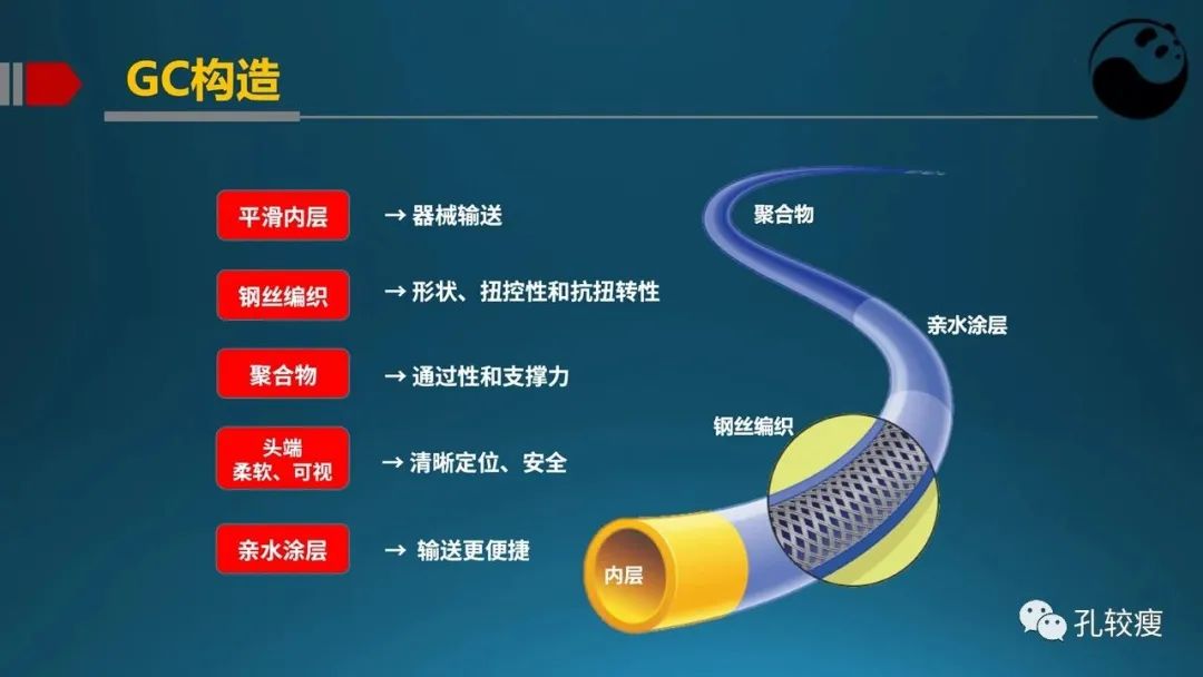 指引导管的选择和操作