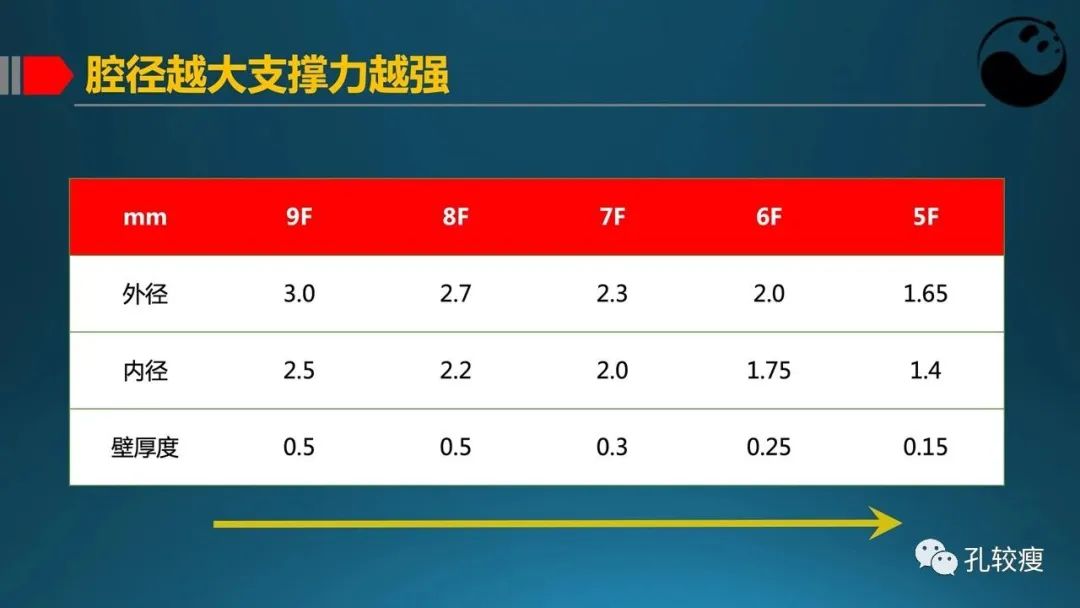 指引导管的选择和操作