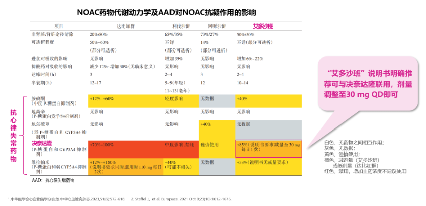 利伐沙班和这个药禁止联用！关于新型抗凝药的6点必读！