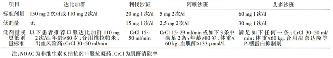 利伐沙班和这个药禁止联用！关于新型抗凝药的6点必读！