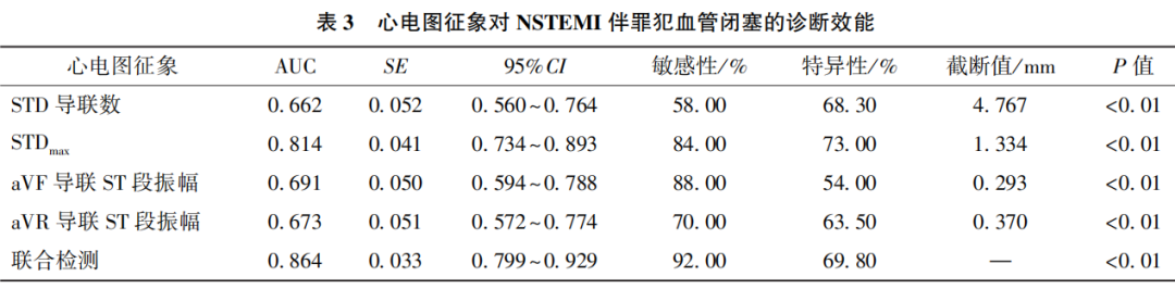 非ST段抬高型心肌梗死伴罪犯血管闭塞患者心电图征象及诊断价值