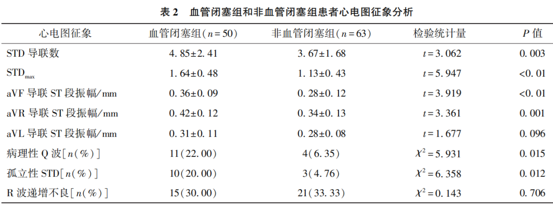 非ST段抬高型心肌梗死伴罪犯血管闭塞患者心电图征象及诊断价值