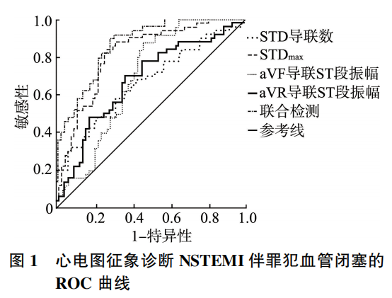 非ST段抬高型心肌梗死伴罪犯血管闭塞患者心电图征象及诊断价值