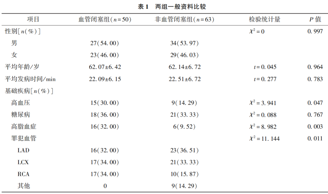 非ST段抬高型心肌梗死伴罪犯血管闭塞患者心电图征象及诊断价值