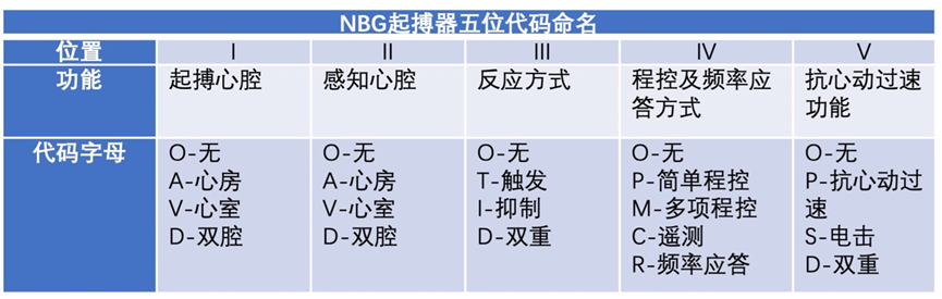 单腔、双腔、三腔起搏器模式简介及起搏心电图识别