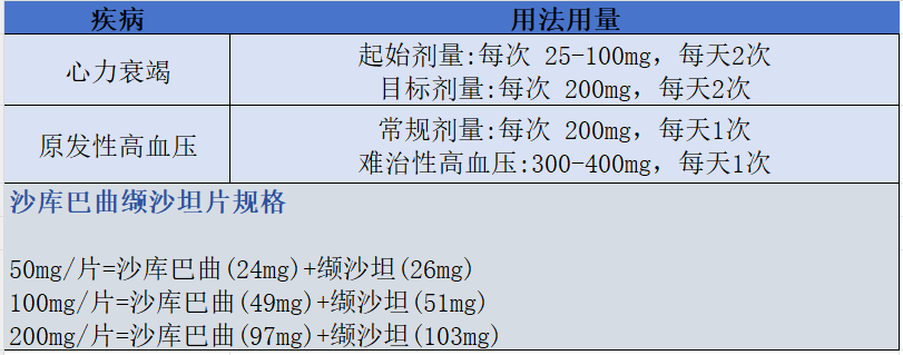 沙库巴曲缬沙坦降压，不能和这3种药联用！
