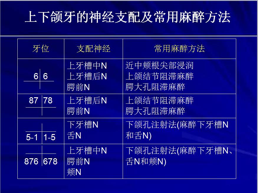 麻醉术：口腔局部麻醉