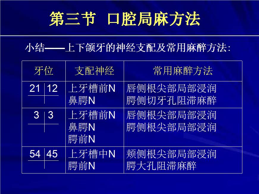 麻醉术：口腔局部麻醉