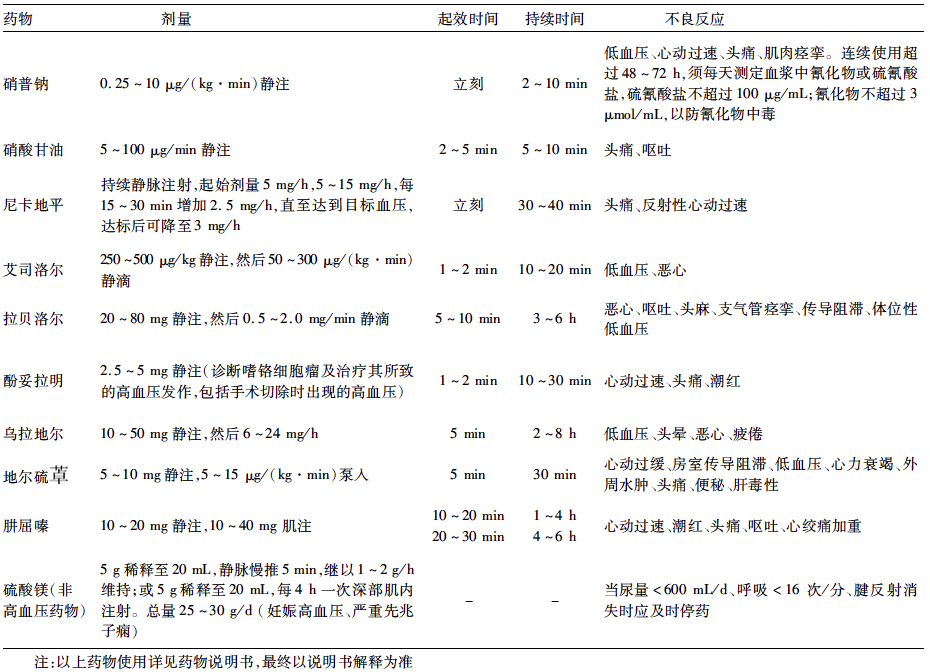 干货总结！高血压急症处理要点！