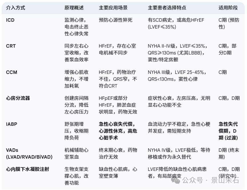 学习笔记：心衰介入治疗