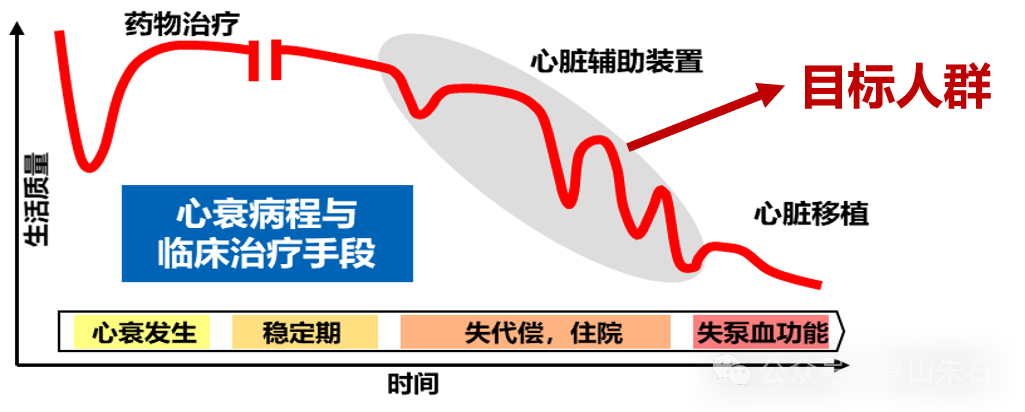 学习笔记：心衰介入治疗