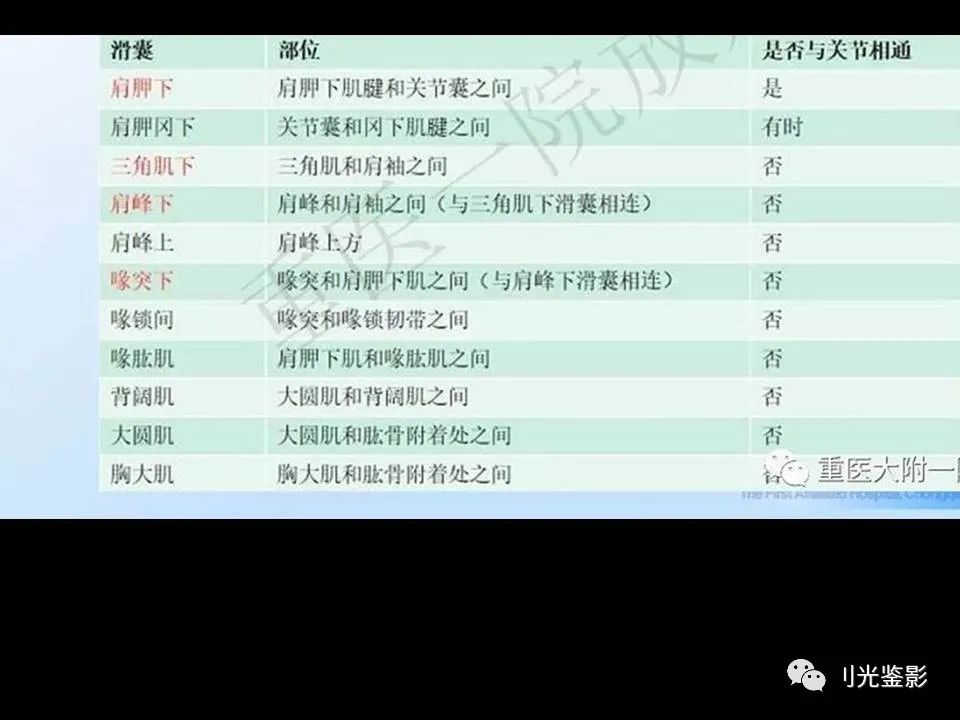 肩关节MRI解剖肩袖损伤诊断技巧--对应动图,效果超赞