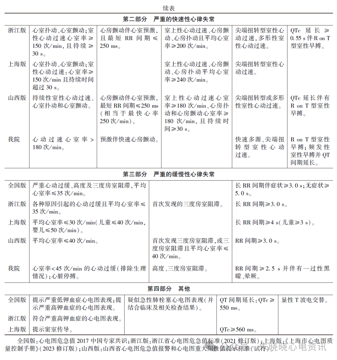 心电诊断医师视角下的心电图危急值应用与修订(各版本危急值对比)