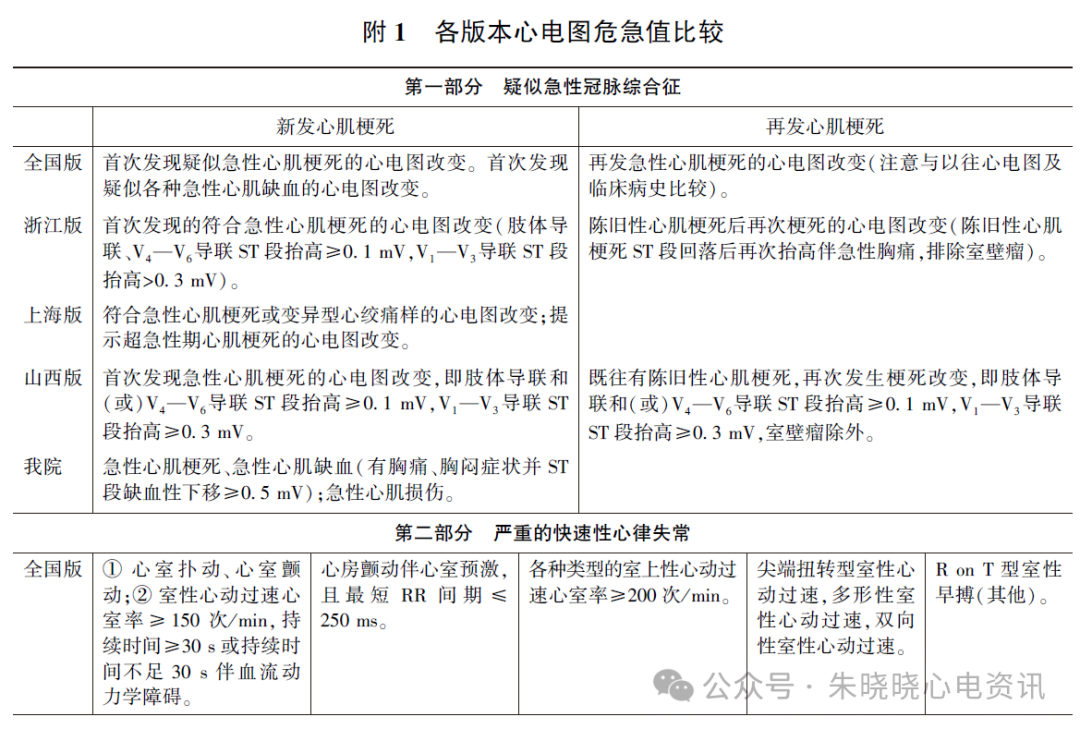 心电诊断医师视角下的心电图危急值应用与修订(各版本危急值对比)