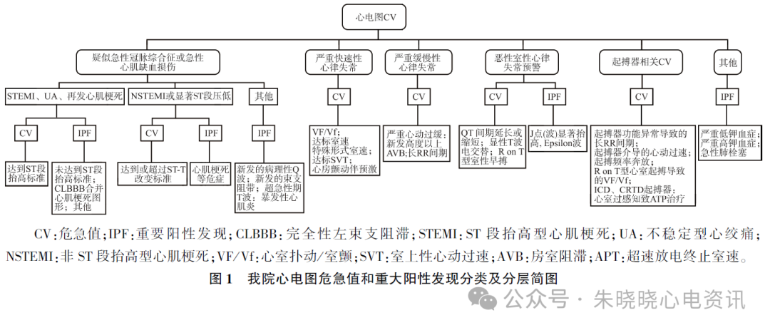 心电诊断医师视角下的心电图危急值应用与修订(各版本危急值对比)