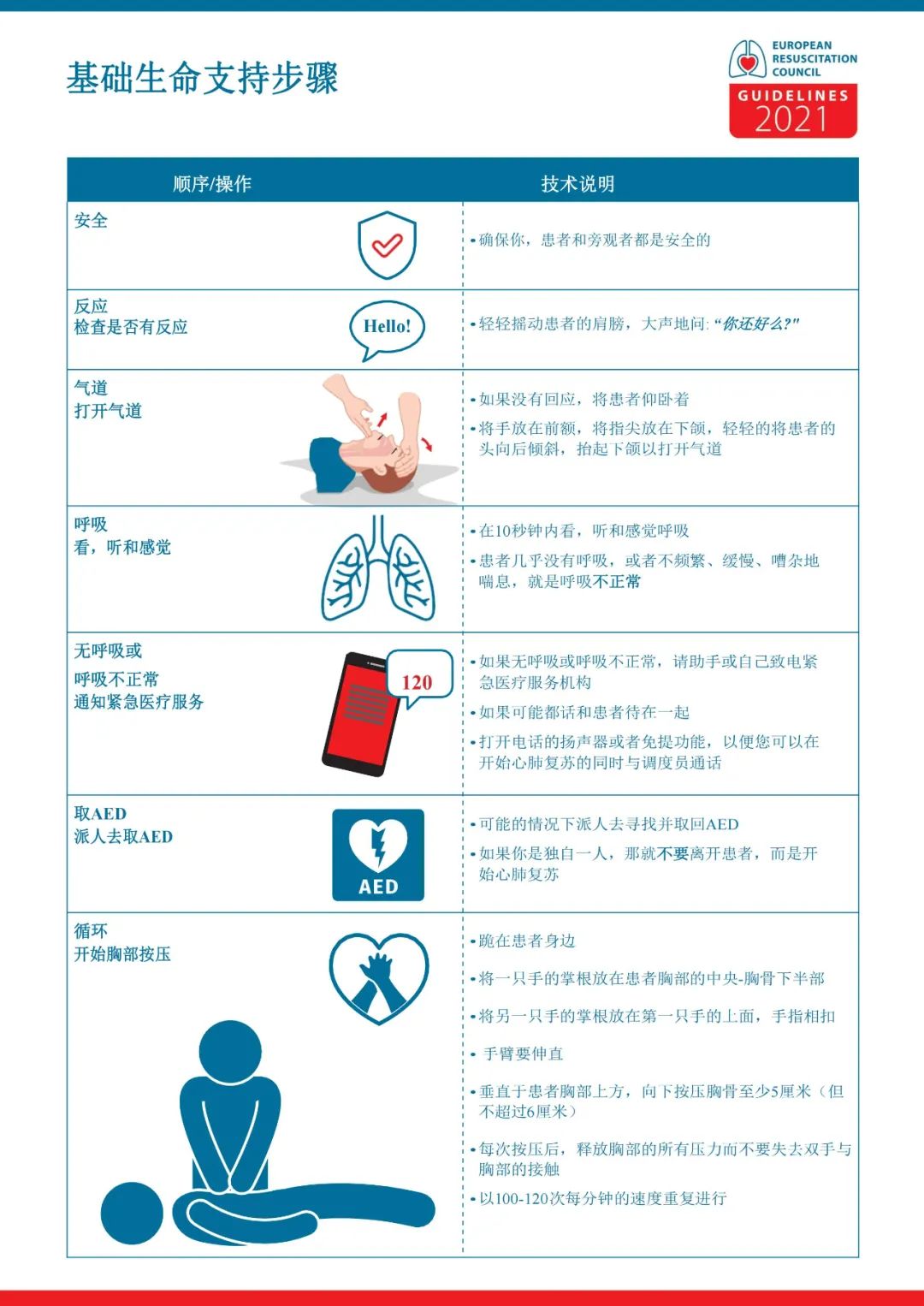 关于心肺复苏发展及心肺复苏核心内容知识点