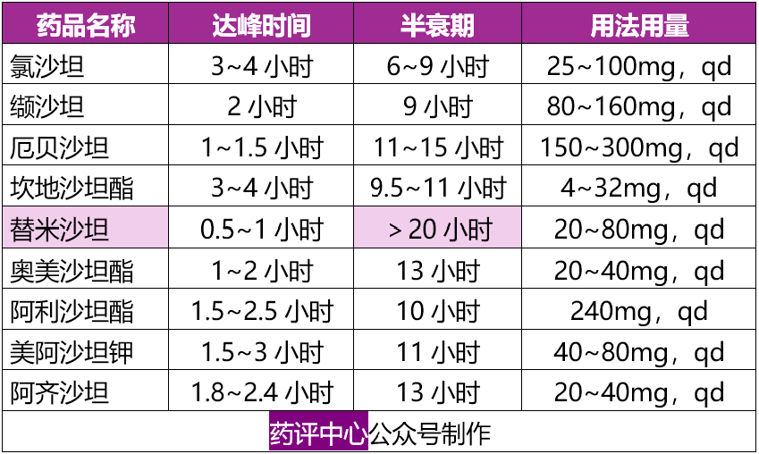 常用降压药使用要点一览(干货,建议收藏)
