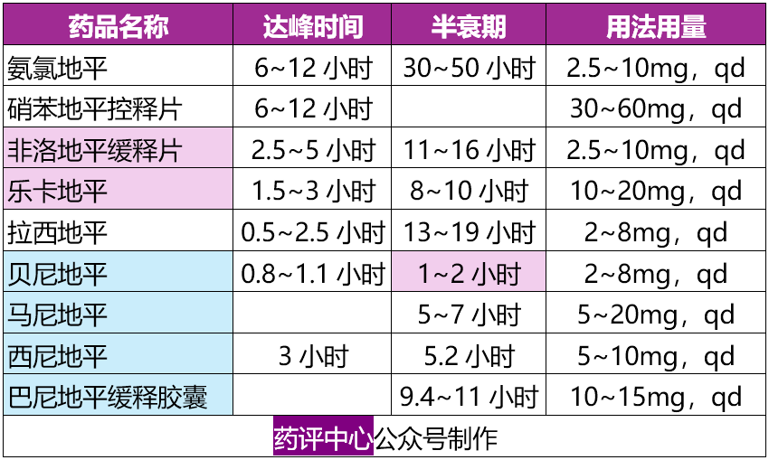 常用降压药使用要点一览(干货,建议收藏)